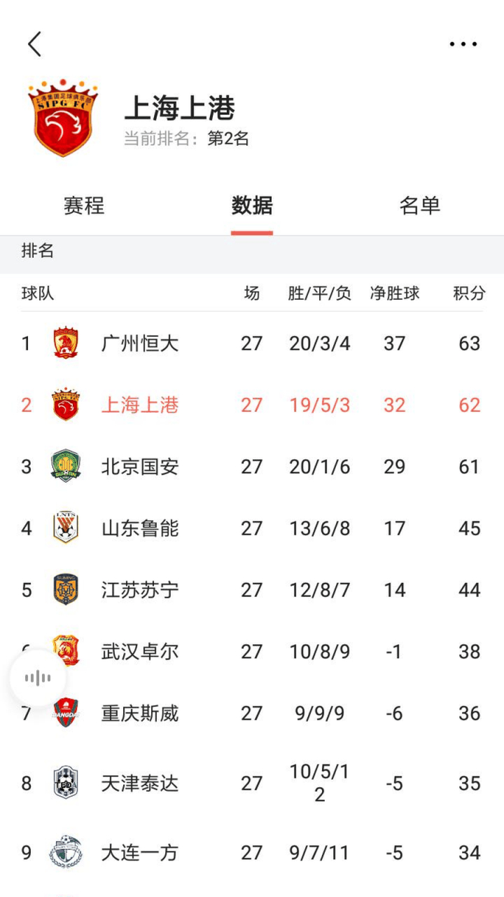 关于上海上港客场大胜大连一方，继续保持榜首的信息